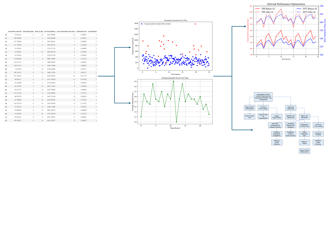 Identifying patterns and mechanisms of AI integration in blockchain for e-voting network security