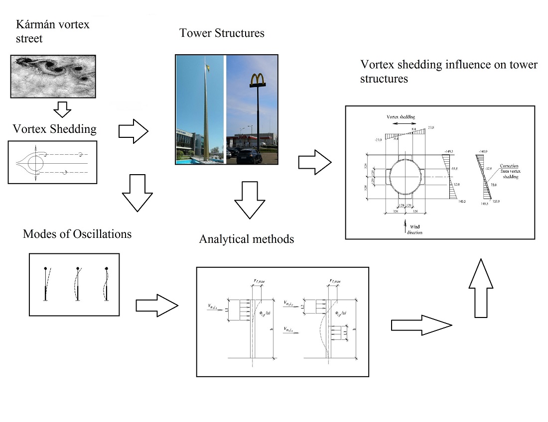 Revealing the influence of wind vortex shedding on the stressed-strained state of steel tower structures with solid cross-section