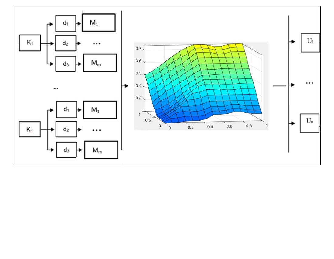 Construction of a fuzzy model for managing the process of forming IT-competences