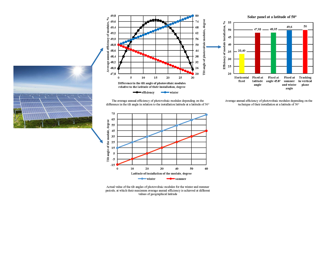 Визначення впливу сезонного кута встановлення на ефективність нерухомих сонячних фотоелектричних модулів