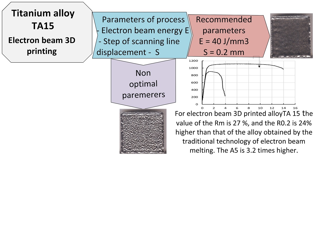 Determining technological parameters for obtaining ta15 titanium alloy blanks with improved mechanical characteristics using the electron-beam 3D printing method