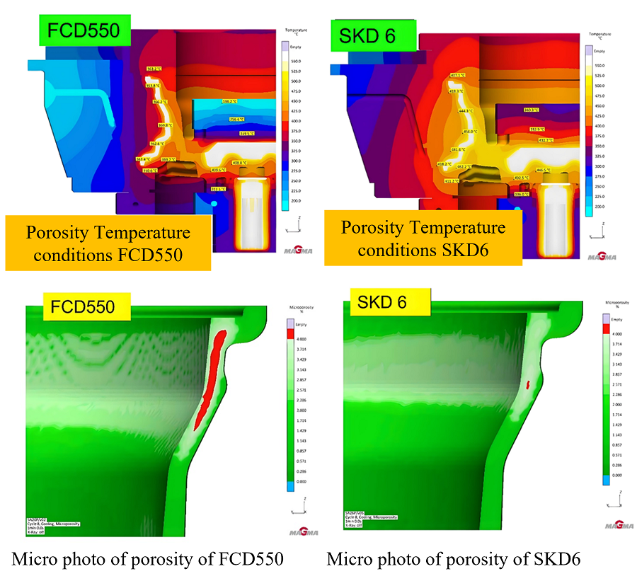 Enhancing side die resistance to thermal shock in automotive casting: a comparative study of FCD550 and SKD6 materials