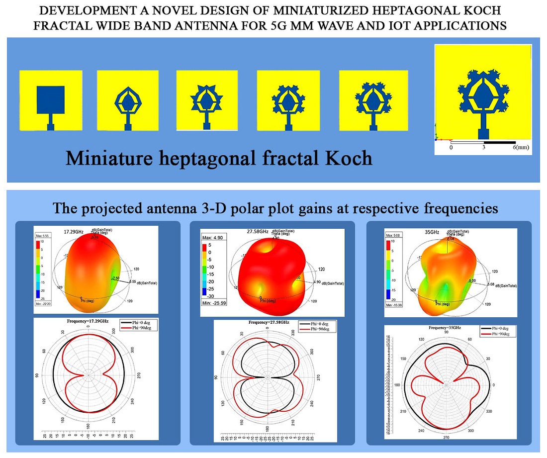 Development a novel design of miniaturized heptagonal Koch fractal wide band antenna for 5G mm wave and IoT applications