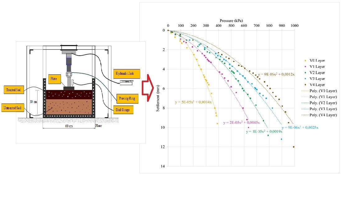 Identifying the effect of subgrade layer thickness of soil stabilized with waste foundry sand and fly ash on bearing capacity