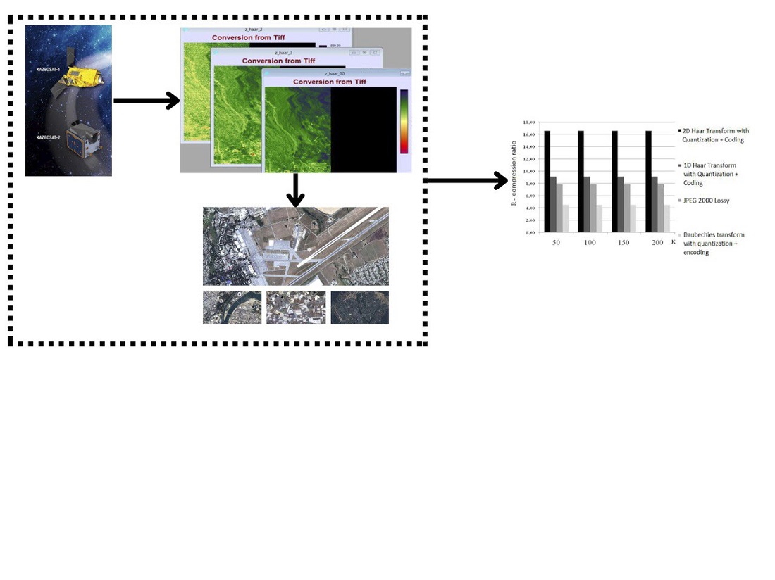Розробка алгоритму стиснення аерокосмічних зображень для подальшого розпізнавання та ідентифікації різних об'єктів