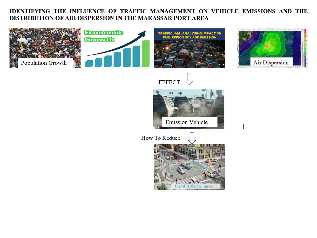 Identifying the influence of traffic management on vehicle emissions and the distribution of air dispersion in the Makassar port area