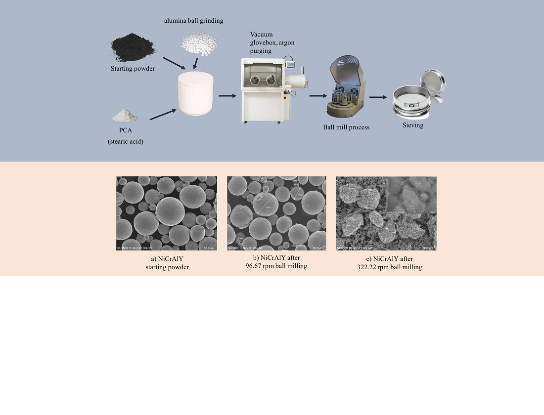 Synthesis of NiCrAlY nano-scale powder by high-energy ball milling process for thermal spray coating application