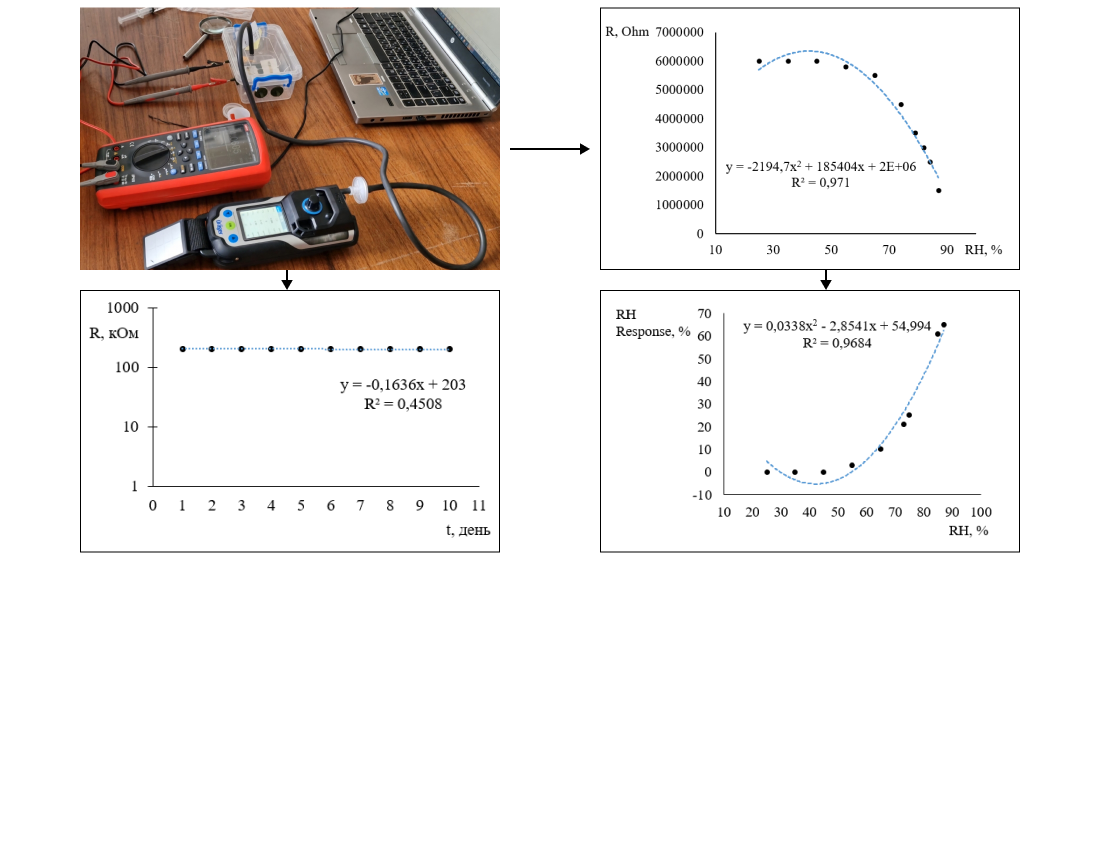 Determining the influence of relative humidity on the working parameters of a gas sensor based on zinc oxide