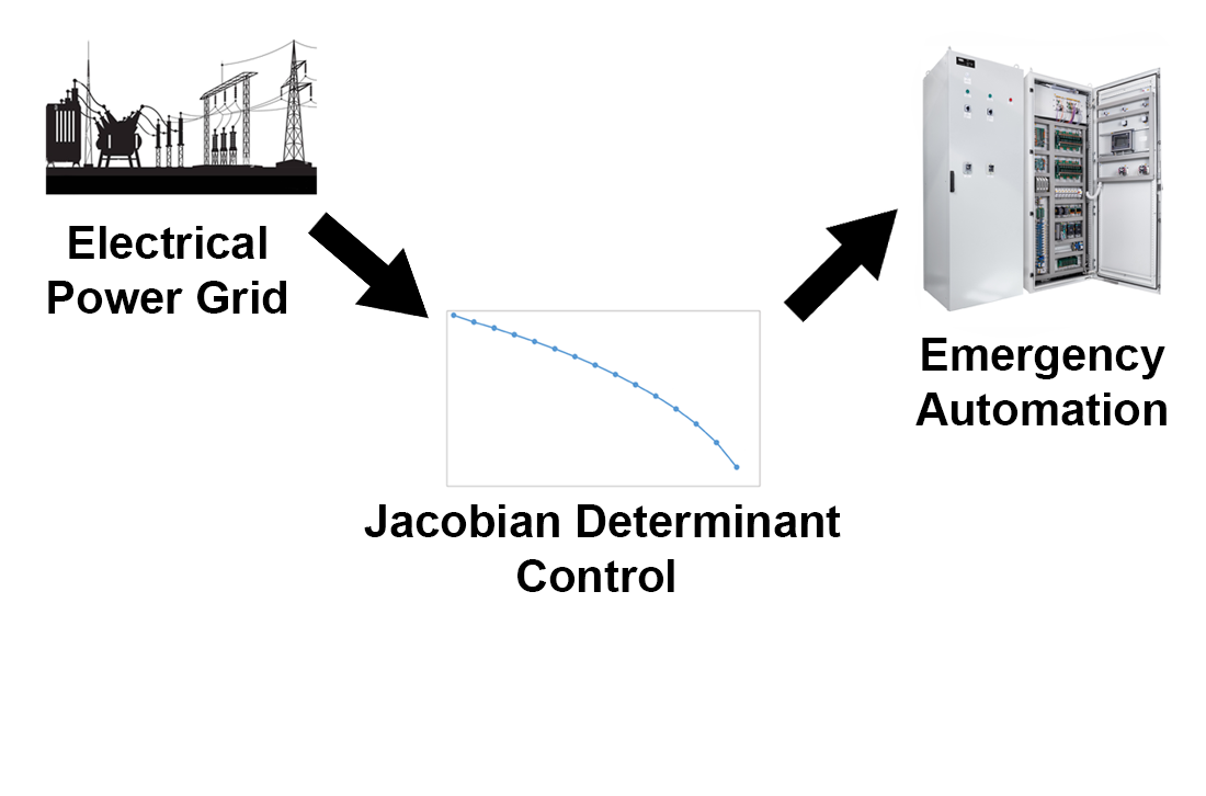 Real-time control action formation for predicting post-accident electrical modes considering permissible stability margins