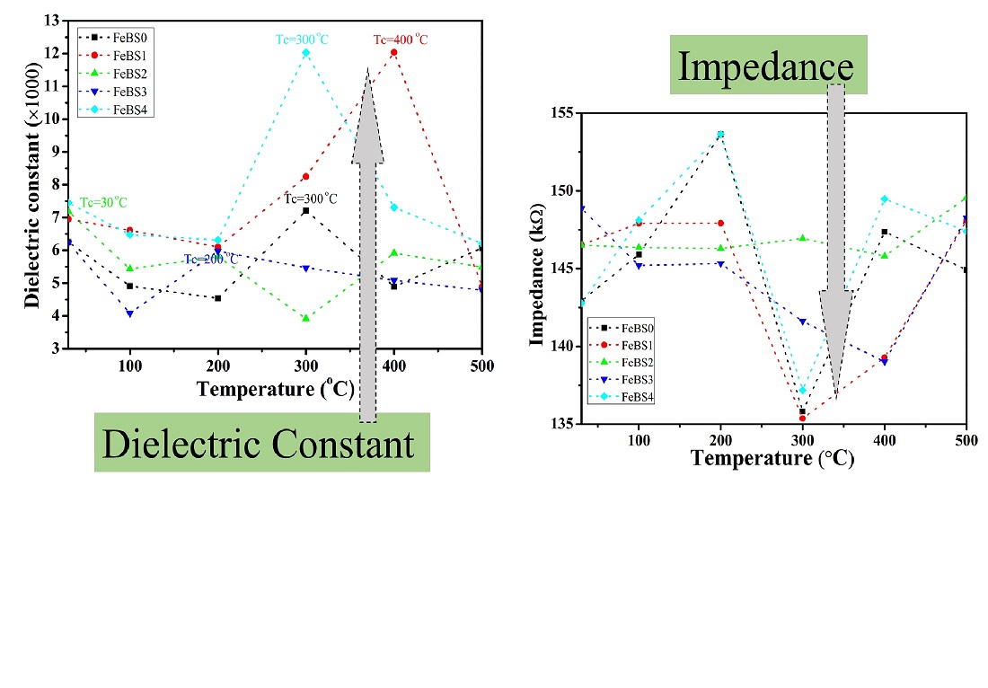 Improvement the dielectric and impedance properties of Pb-free Bi0.5Na0.5TiO3-SrTiO3 piezoelectric materials modified by Fe2O3