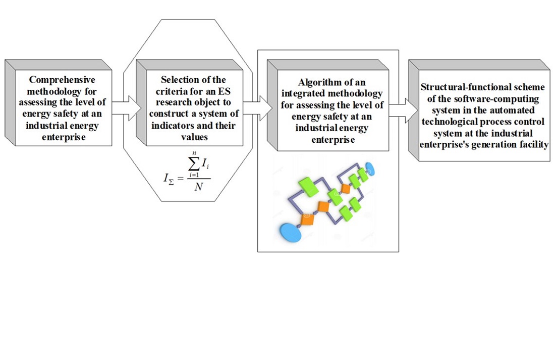 Devising an integrated methodology for energy safety assessment at an industrial power-generating enterprise