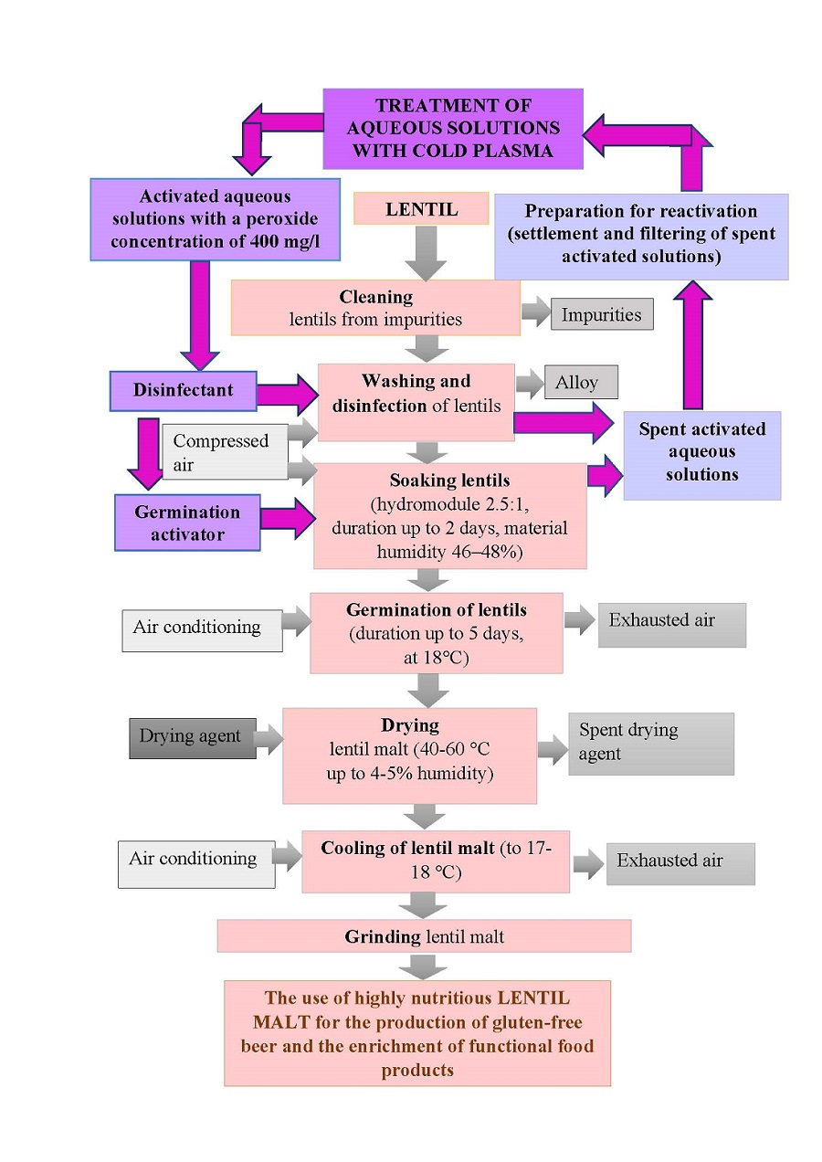 Development of lentil malt production technology using plasma-chemically activated aqueous solutions