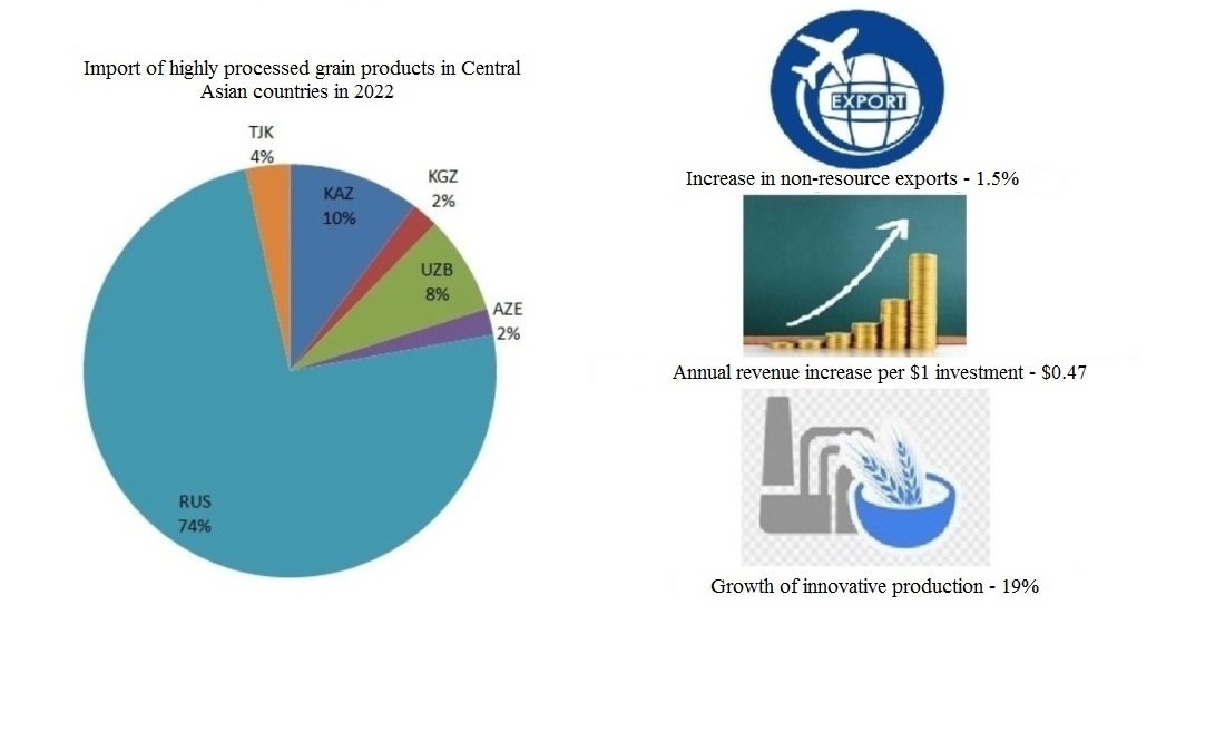 Assessing the efficiency of the effect of innovations on the development of grain processing enterprises