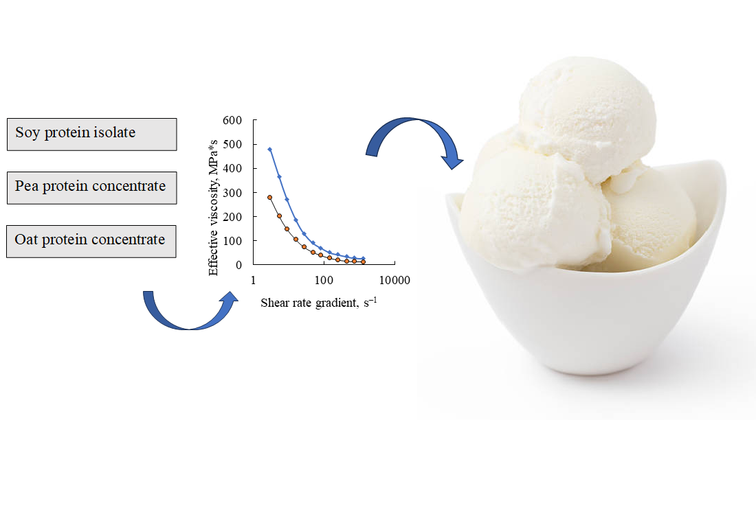 Determining the influence of plant-based proteins on the characteristics of dairy ice cream