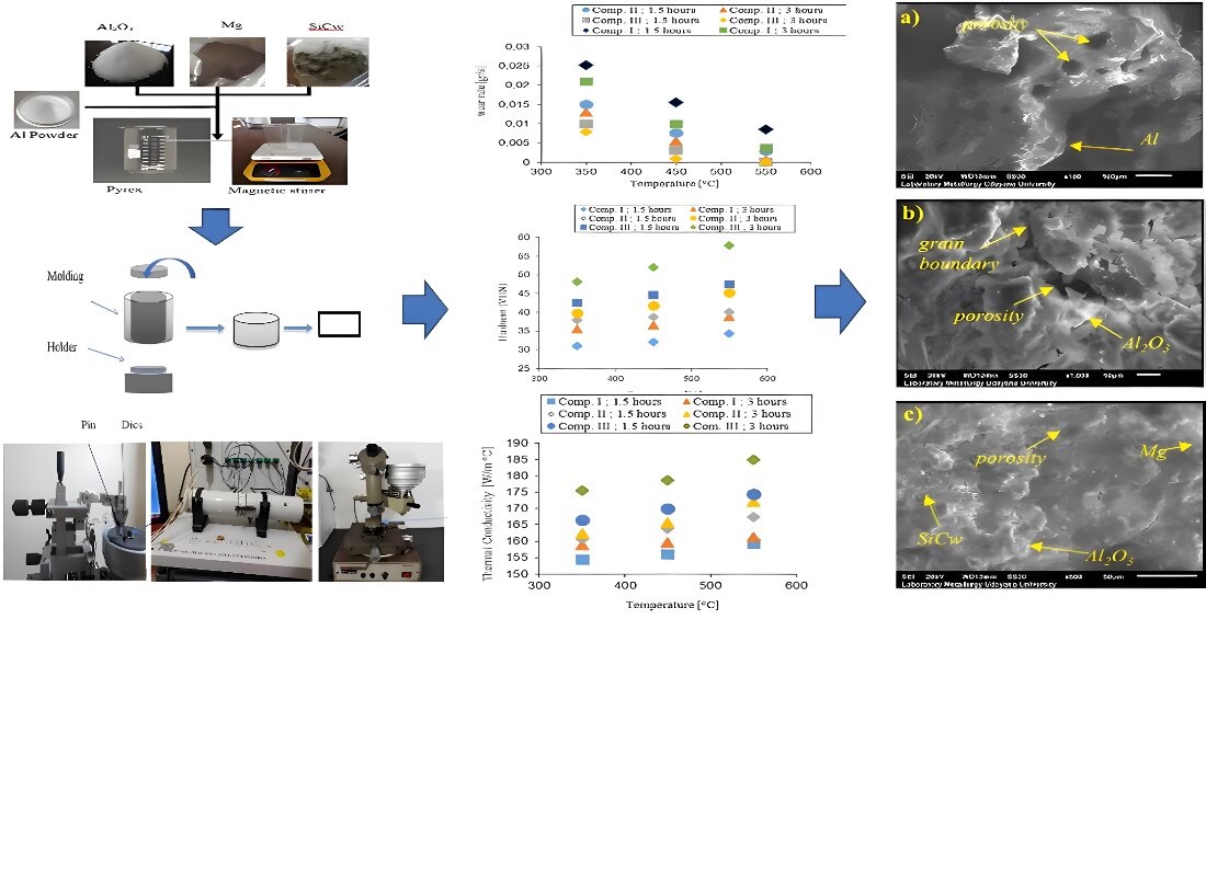 Improvement of wear-resistant and thermal conductivity of aluminum matrix composite reinforced AL2O3/SiCw/Mg powder