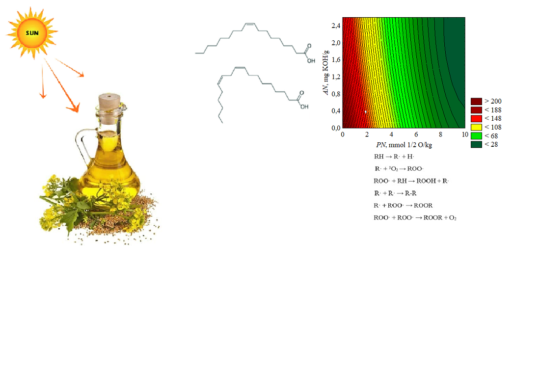 Identification of the oxidation and hydrolysis products content influence on the rapeseed oil oxidation induction period