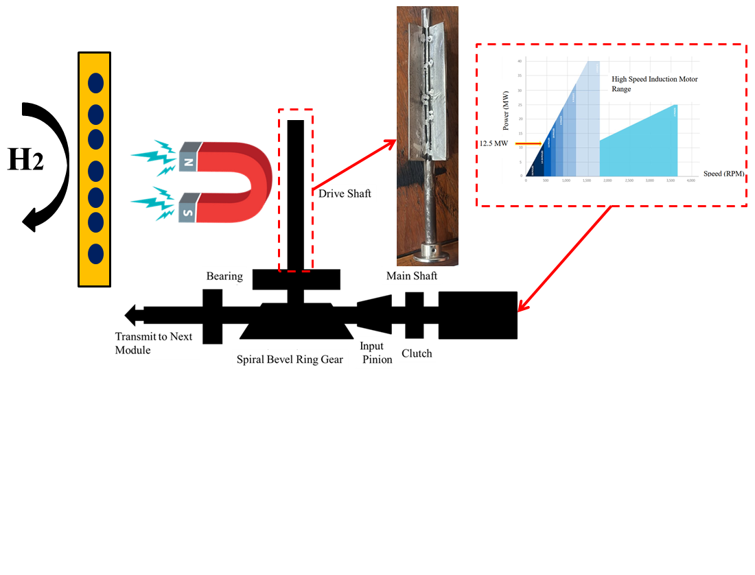 Development of a magnetic rotator to enhance the hydrogen evolution reaction in a proton exchange membrane water electrolysis cell 