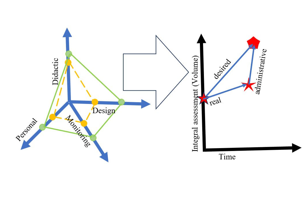 Development of a method for assessing the level of digital competencies of higher education teachers based on the calculation of the multidimensional polytope volume