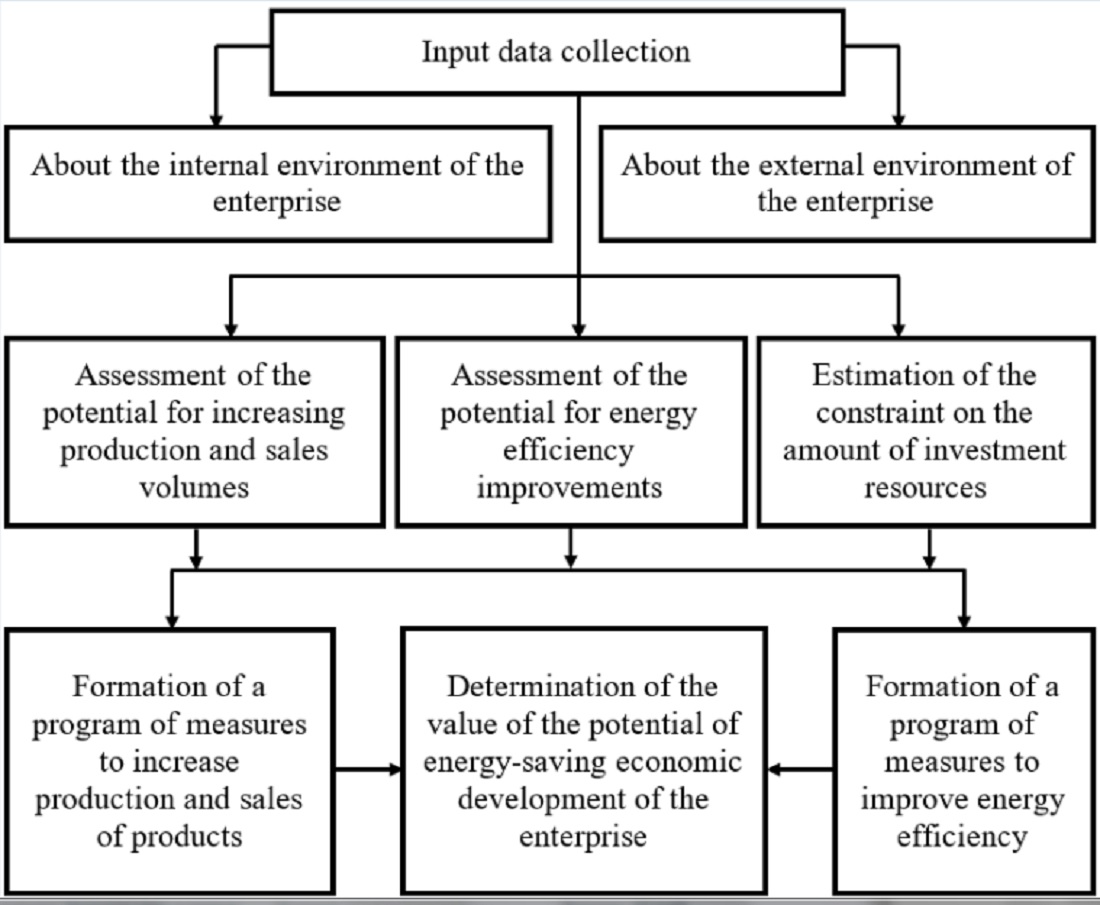 Designing a toolset for assessing and implementing the potential of energy-saving economic development of enterprises