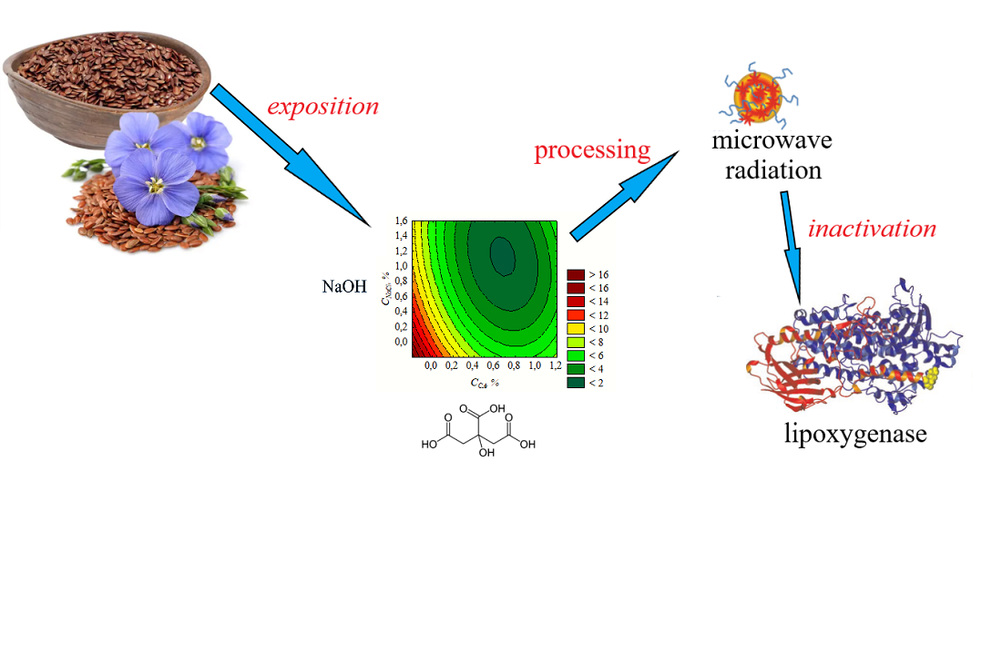 Development of a method for inactivating lipoxygenases in linseed using chemical reagents