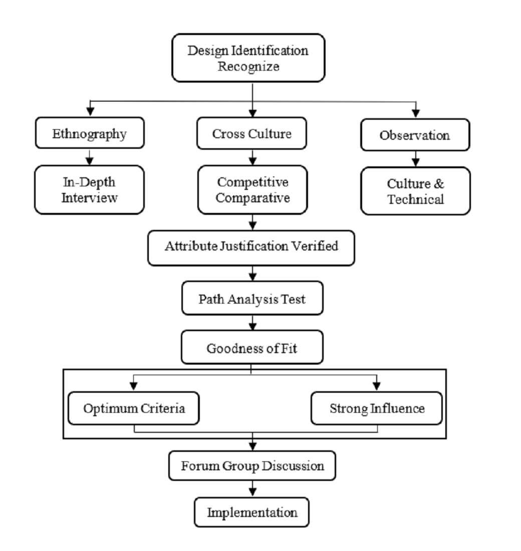 Packaging optimization model using cost-based behavioral perspective approach in food and beverage industry