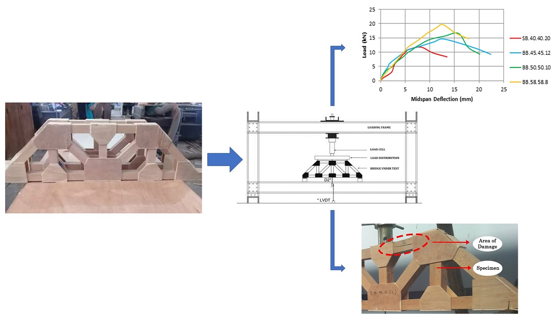 Effect of box beam wall thickness on the stiffness of the camphor wood timber bridge truss