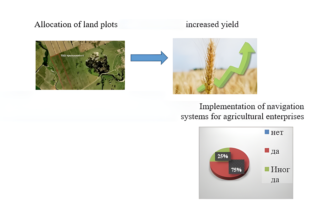 Features of the application of geoinformation systems to increase the yield of agricultural land