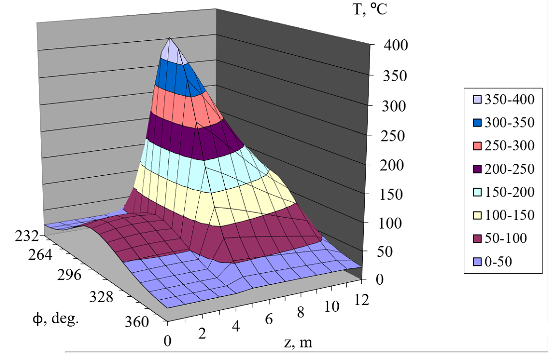 Building a model of heating an oil tank under the thermal influence of a spill fire