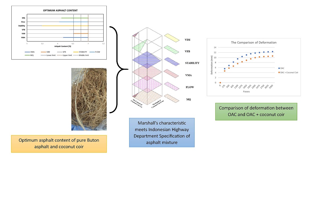 Identifying the effect of adding coconut coir on the characteristics of the top layer of pure natural buton asphalt concrete wearing course (AC-WC)