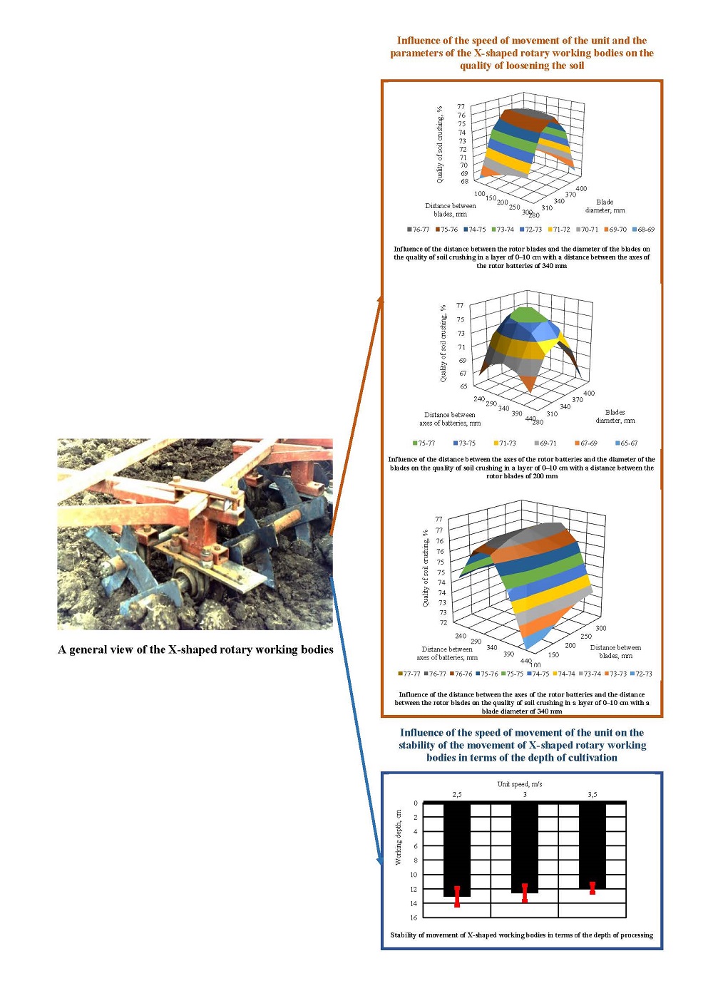 Substantiating the structural and technological parameters of tillage rotary X-like working bodies