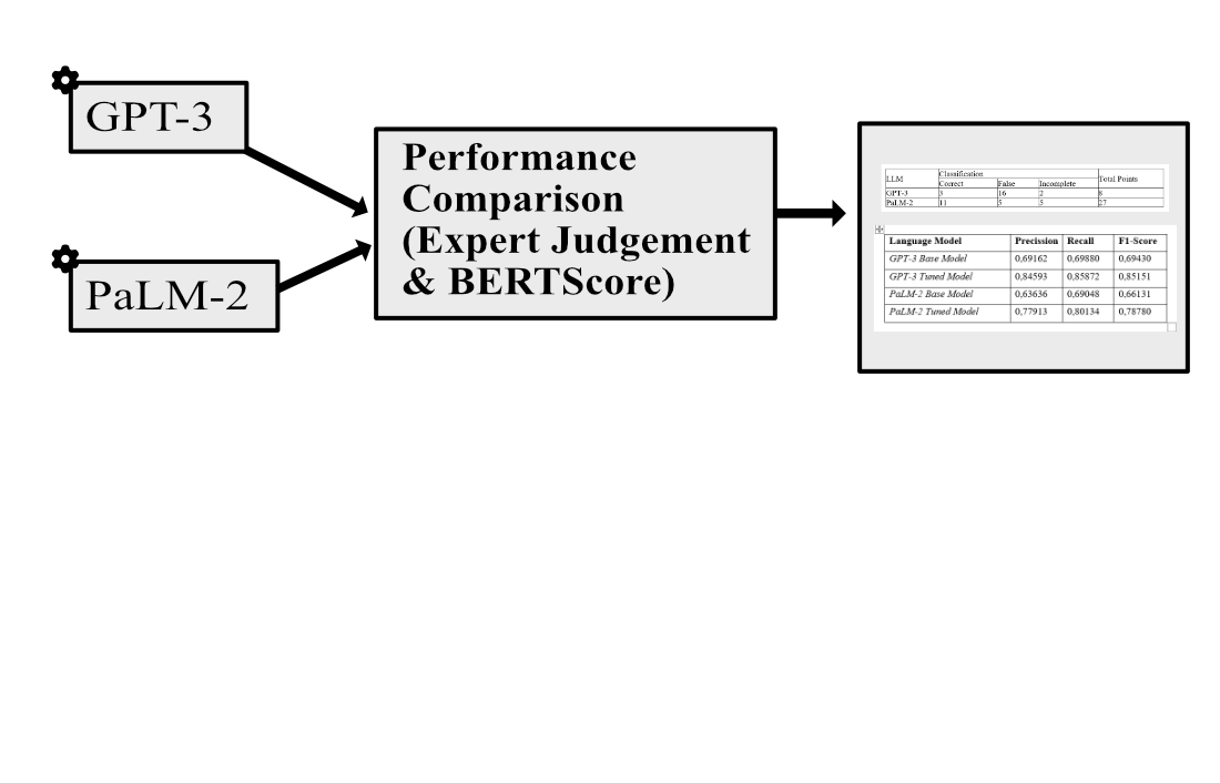 Large language model (LLM) comparison between GPT-3 and PaLM-2 to produce Indonesian cultural content