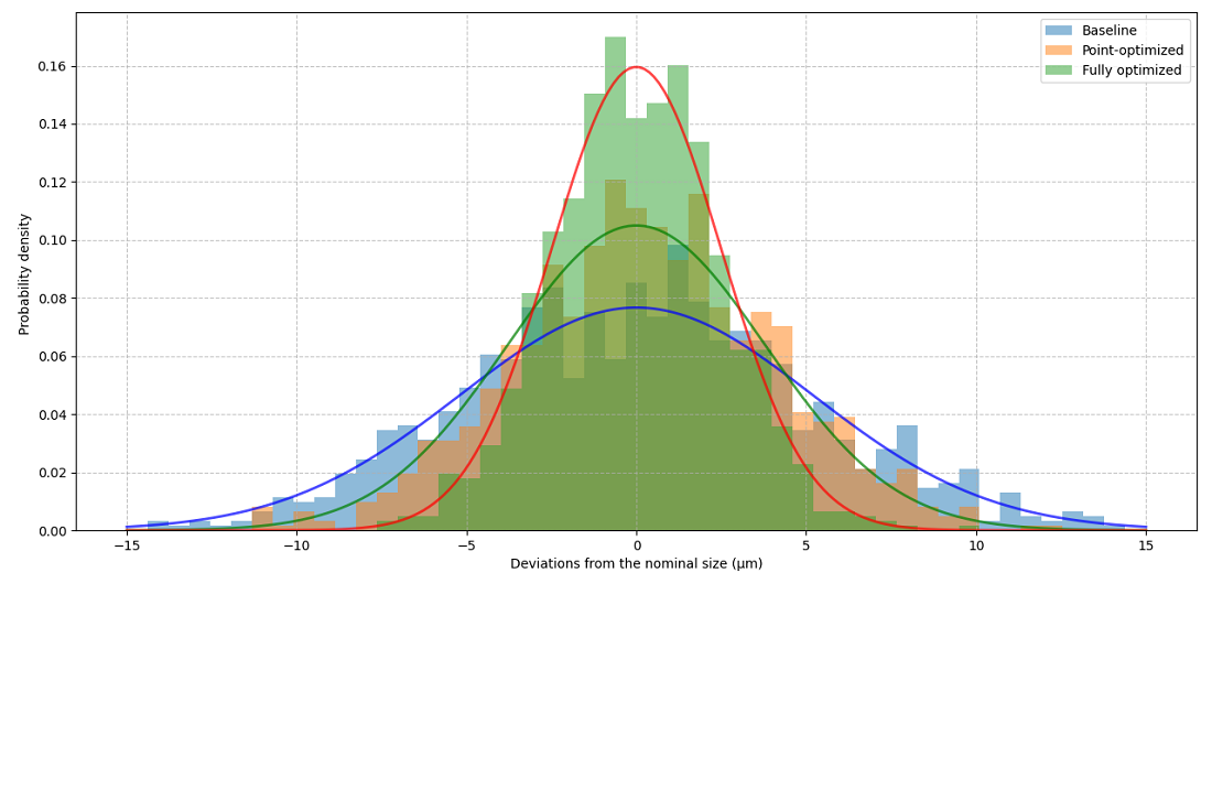 Optimizing the uncertainty of measurements on a coordinate measuring machine when controlling complex geometric surfaces 