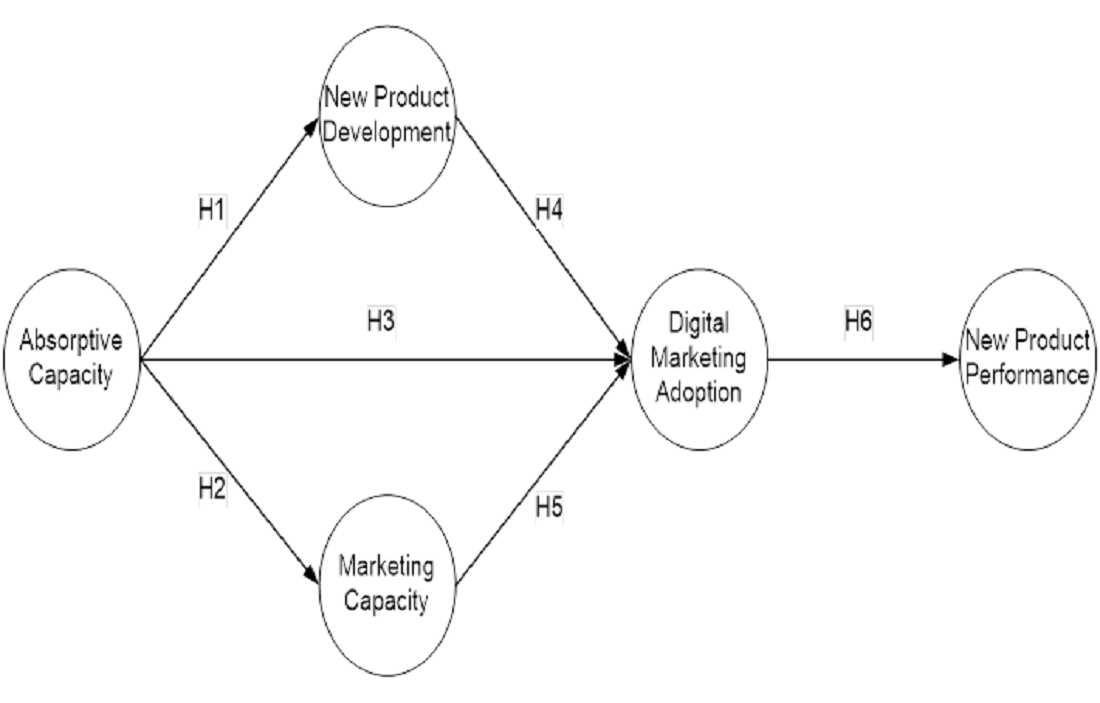 Identifying the impact of absorptive capacity, new product development, and marketing capabilities on digital marketing adoption and new product performance in Indonesian SMEs