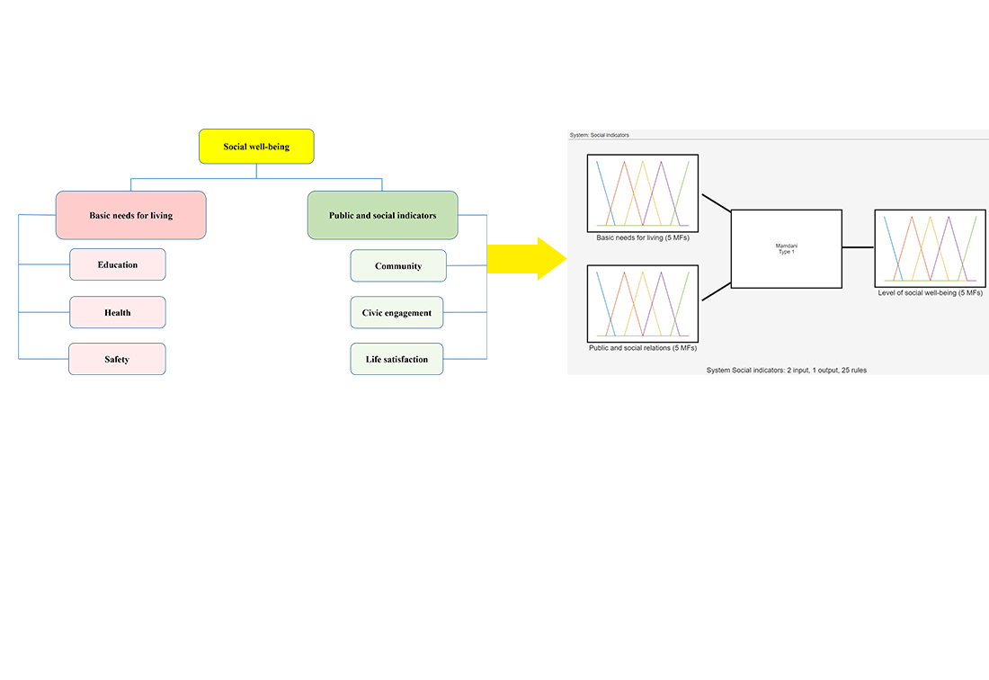 Building a fuzzy model for determining the level of social well-being of the population