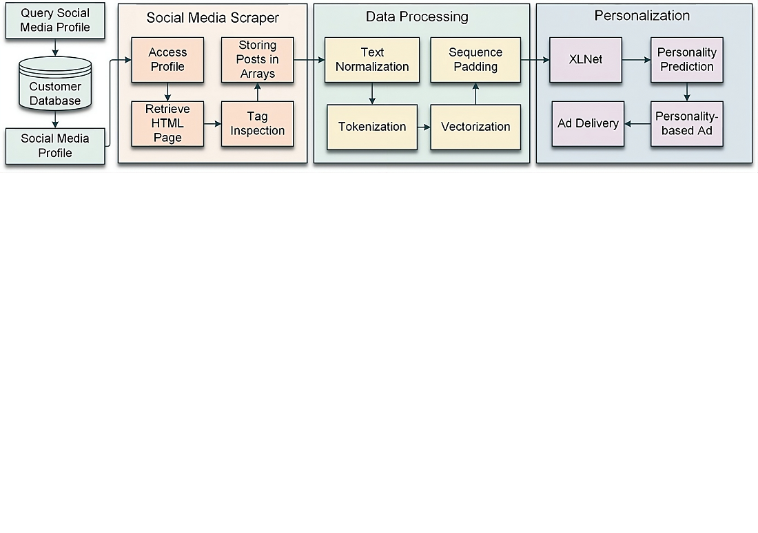 System development for enhancing social media advertisement engagement through XLNet-based personality classification