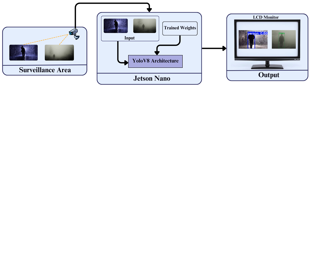 Development of an energy-efficient cctv camera system for real-time human detection using YOLOv8 model