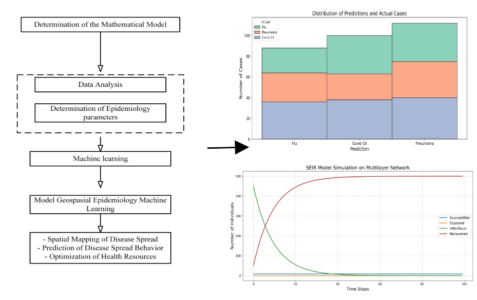 Determining epidemiological patterns in disease identification using mathematical models on machine learning based multilayer structures