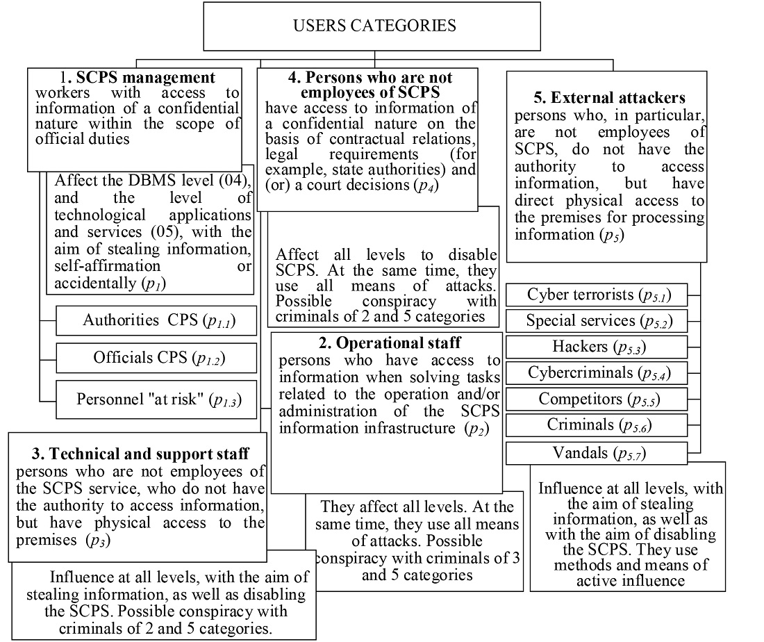 Development of functionality principles for the automated data transmission system through wireless communication channels to ensure information protection 