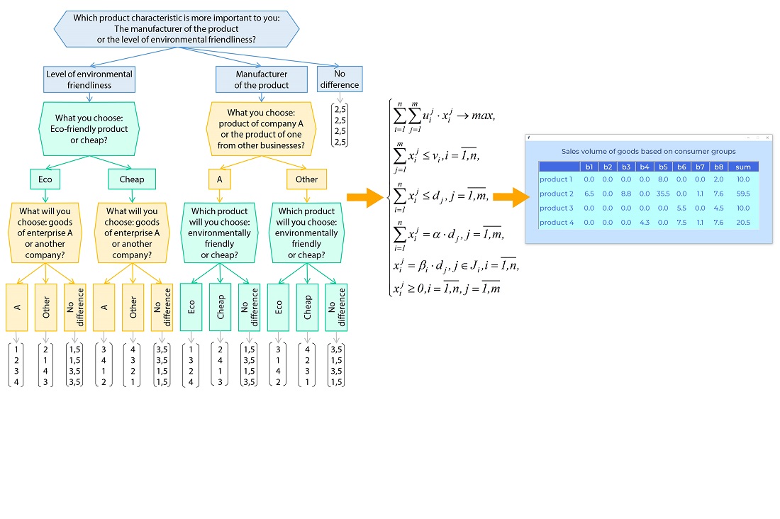 Improving linear programming model for assessing product sales taking into account social responsibility of consumers