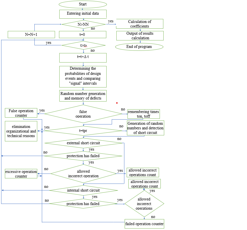 Development of a fuzzy logic-based model for assessing the reliability of relay protection systems