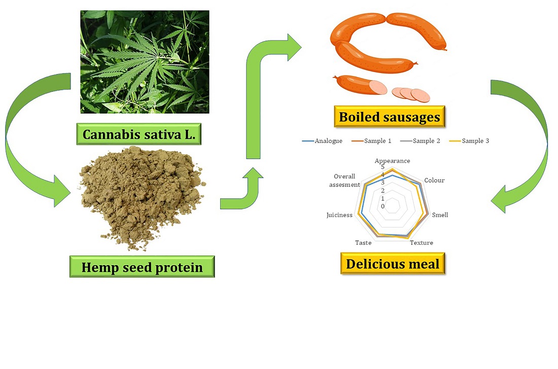 Substantiating the feasibility of using hemp seed protein in cooked sausage technology