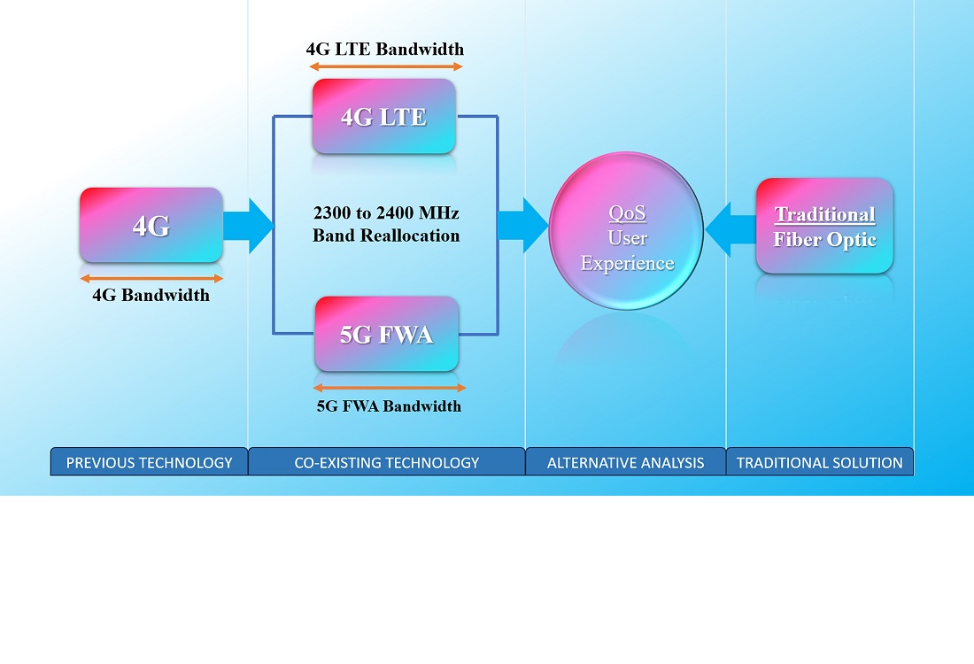 Identifying QOS impacts on the 4G LTE and 5G FWA integration using 2300 to 2400 MHz band reallocation for high-speed internet alternative to traditional fiber 