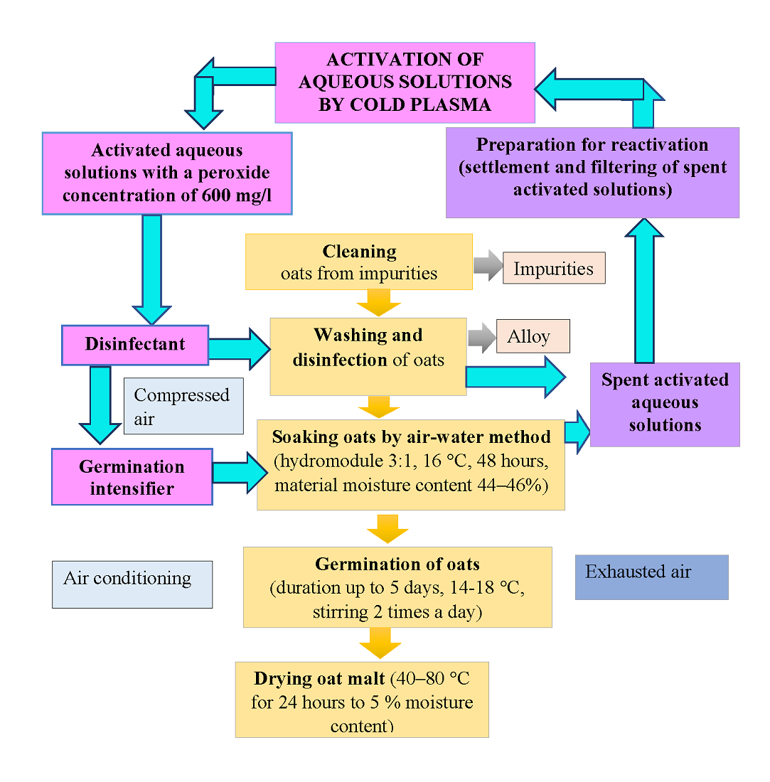 Development of oat malt production technology using plasma-chemically activated aqueous solutions