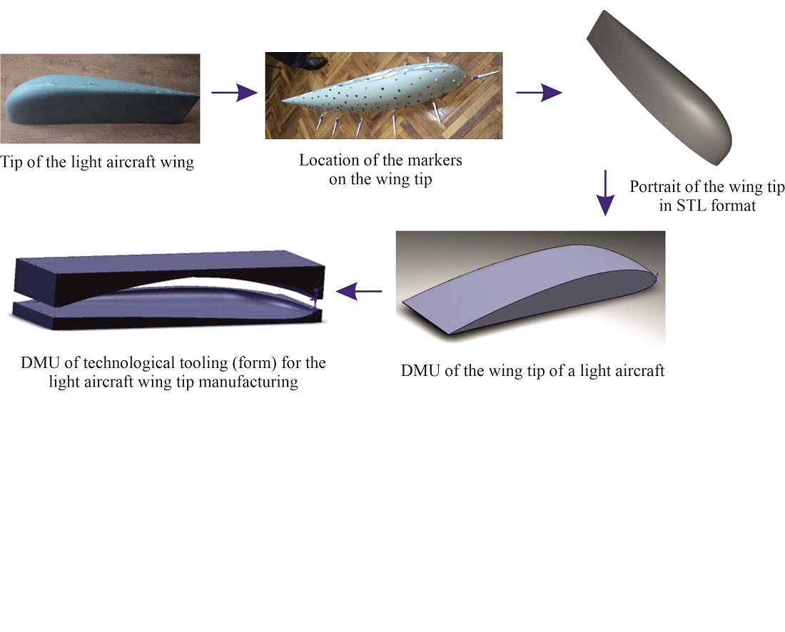 Implementation of reengineering technology in the technological preparation for general aviation airplane wing tip manufacturing based on the construction of a digital mock-up 