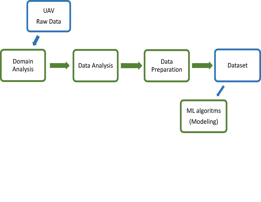 Devising a method for integrated dataset formation and selecting a model for recognizing the technical condition of unmanned aerial vehicle