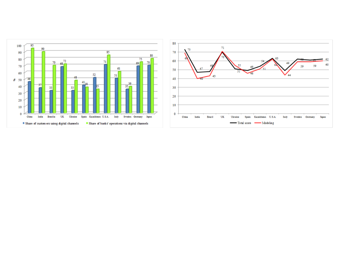 Identifying features of the level of digitalization of banking services in different countries