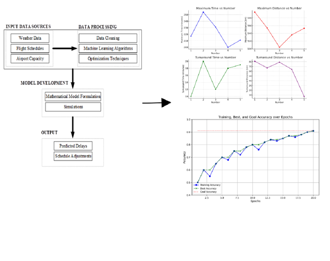 Development of a mathematical model for managing schedule delays in air traffic operations