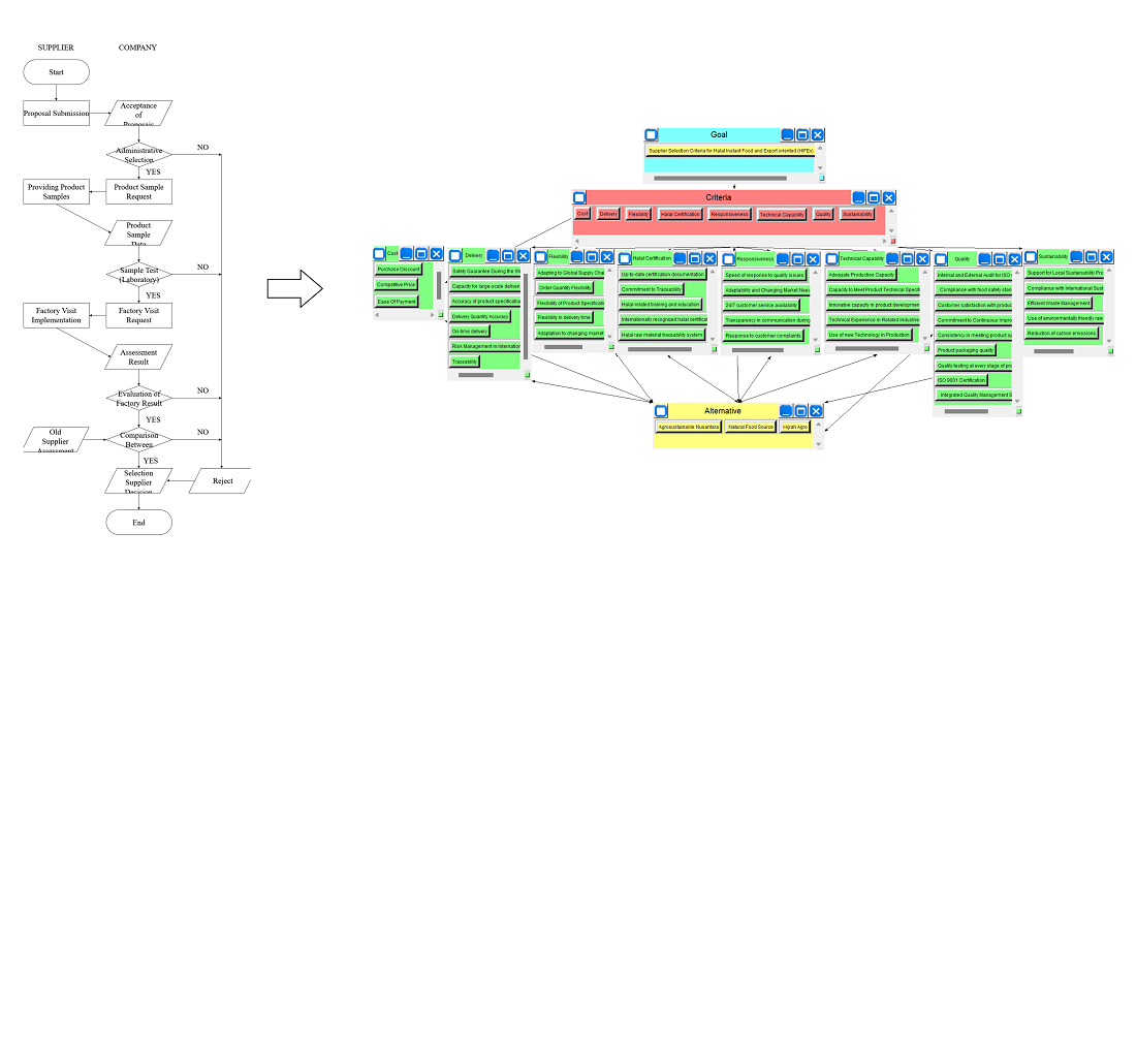 Supplier selection for the halal instant food and export-oriented industry: a case study using ANP 