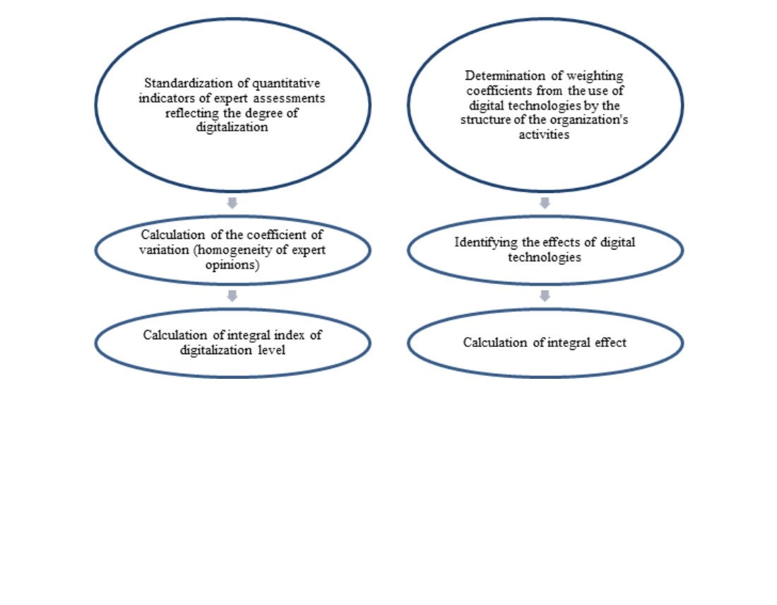 Development of a methodology for assessing the efficiency of an agribusiness enterprise in using digital technologies