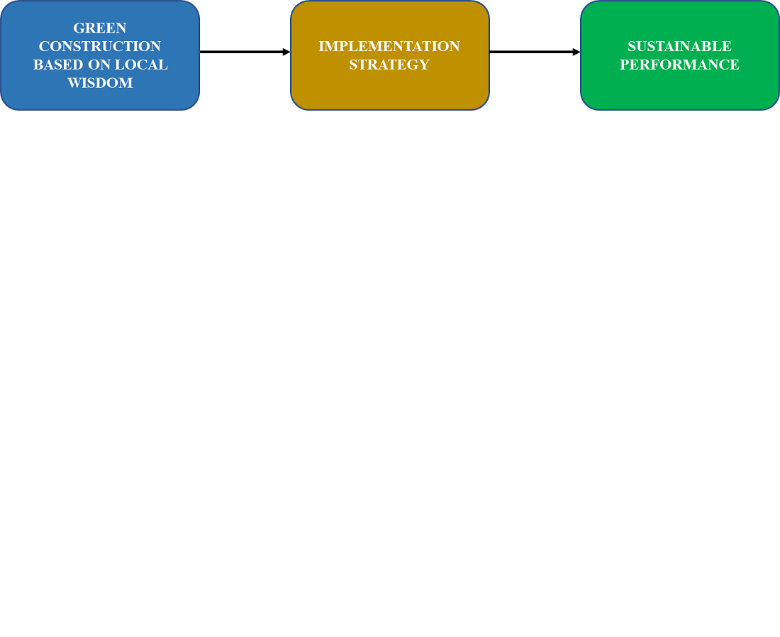 Enhancing sustainable performance with green construction based on local wisdom through implementation strategy as a mediating variable